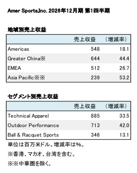 Amer Sports,Inc. 2026年12月期 第1四半期 地域別・セグメント別売上収益（表2）