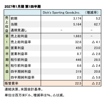 DICK'S SPORTING GOODS,INC. 2027年1月期 第1四半期 財務数値一覧（表1）