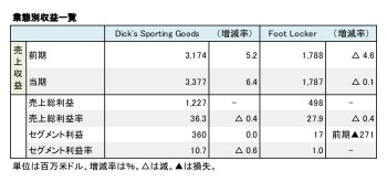 DICK'S SPORTING GOODS,INC. 2027年1月期 第1四半期 業態別収益一覧（表2）