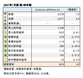 lululemon athletica inc. 2027年1月期 第1四半期 財務数値一覧(表1)