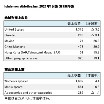 lululemon athletica inc. 2027年1月期 第1四半期 地域別・商品別売上高(表2)