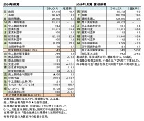 ヨネックス、2024年3月期・第3四半期 財務数値一覧（表1）