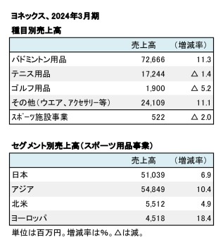 ヨネックス、2024年3月期 種目別・セグメント別売上高（表2）