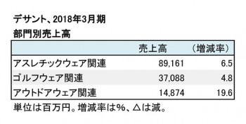 デサント、2018年3月期 部門別売上高（表2）