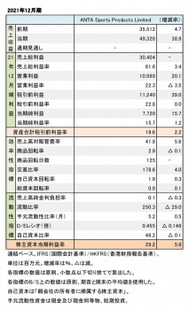 ANTA Sports Products Limited、 2021年12月期 財務数値一覧（表1）