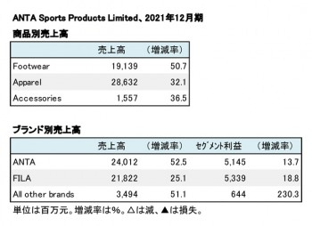 ANTA Sports Products Limited、 2021年12月期 商品別・ブランド別売上高（表2）