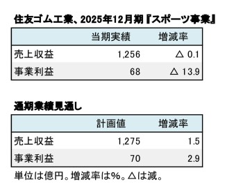 住友ゴム工業、2025年12月期 『スポーツ事業』実績(表1)