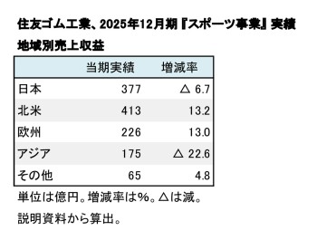 住友ゴム工業、2025年12月期 『スポーツ事業』地域別売上収益(表2)
