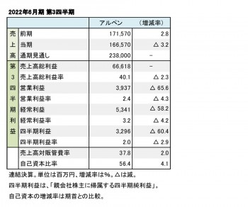 アルペン、2022年6月期 第3四半期 財務数値一覧（表1）