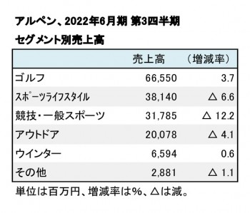 アルペン、2022年6月期 第3四半期 セグメント別売上高（表2）