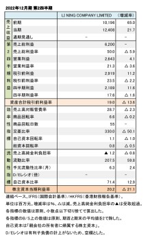 LI NING COMPANY LIMITED、 2022年12月期 第2四半期 財務数値一覧（表1）