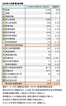 LI NING COMPANY LIMITED、 2022年12月期 第2四半期 財務数値一覧（表1）