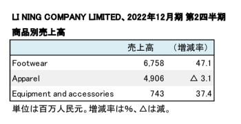 LI NING COMPANY LIMITED、 2022年12月期 第2四半期 商品別売上高（表2）