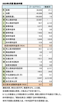 ゴールドウイン、2023年3月期 第2四半期 財務数値一覧（表1）