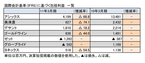 スポーツ上場7社、11年3月期「包括利益」一覧