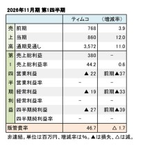 ティムコ、2026年11月期 第1四半期 財務数値一覧(表1)