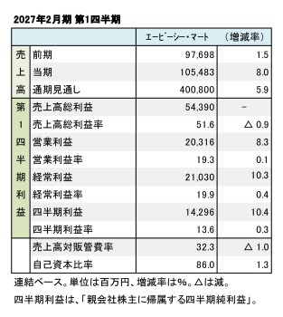 エービーシー・マート、2027年2月期 第1四半期 財務数値一覧（表1）