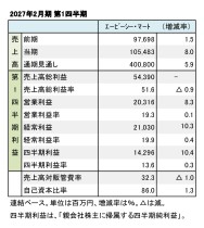 エービーシー・マート、2027年2月期 第1四半期 財務数値一覧(表1)