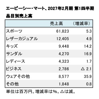 エービーシー・マート、2027年2月期 第1四半期 品目別売上高（表2）