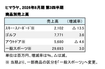 ヒマラヤ、2026年8月期 第3四半期 商品別売上高(表2)