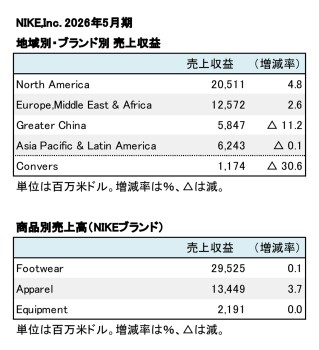 NIKE,Inc. 2026年5月期 地域別・商品別売上収益(表2)