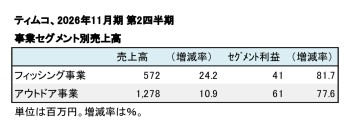 ティムコ、2026年11月期 第2四半期 事業セグメント別売上高（表2）
