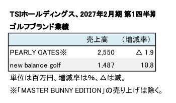 TSIホールディングス、ゴルフ事業 2026年度第1四半期（表1）