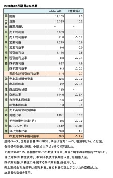 adidas AG、2026年12月期 第2四半期 財務数値一覧(表1)