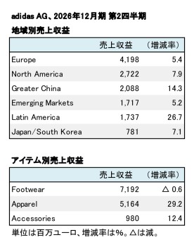 adidas AG、2026年12月期 第2四半期 セグメント別売上高(表2)