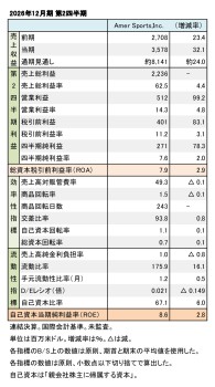 Amer Sports,Inc. 2026年12月期 第2四半期 財務数値一覧(表1)