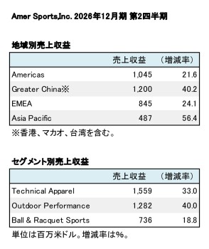 Amer Sports,Inc. 2026年12月期 第2四半期 地域別・セグメント別売上収益(表2)