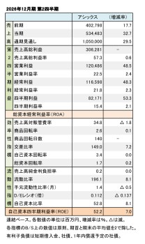 アシックス、2026年12月期 第2四半期 財務数値一覧（表1）