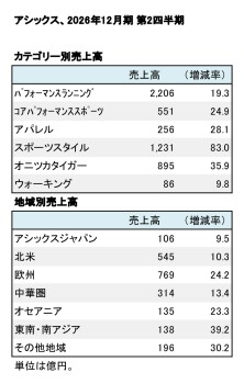 アシックス、2026年12月期 第2四半期 部門別売上高（表2）