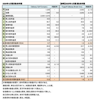CALLAWAY GOLF COMPANY、2026年12月期 第2四半期 財務数値一覧（表1）