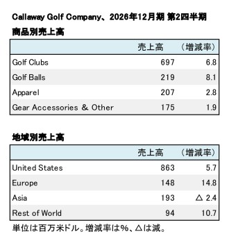CALLAWAY GOLF COMPANY、2026年12月期 第2四半期 地域別・商品別売上高（表2）