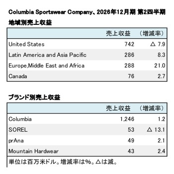 Columbia Sportswear Company、2026年12月期 第2四半期 セグメント別売上収益(表2)