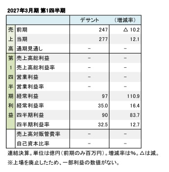 デサント、2027年3月期 第1四半期 財務数値一覧(表1)