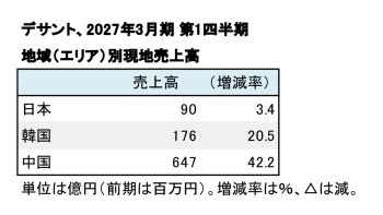 デサント、2027年3月期 第1四半期地域別現地売上高(表2)