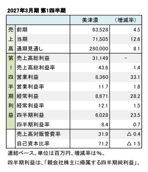 美津濃、2027年3月期 第1四半期 財務数値一覧(表1)