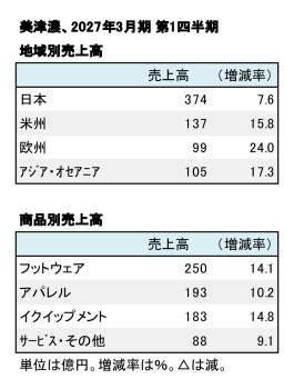 美津濃、2027年3月期 第1四半期 地域別・商品別売上高(表2)