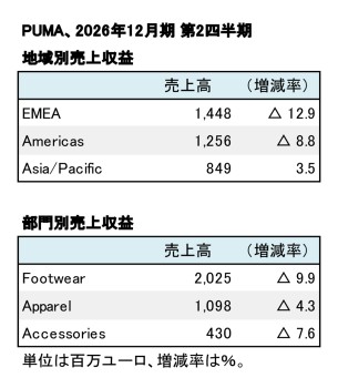 PUMA、2026年12月期 第2四半期 地域・部門別売上高(表2)