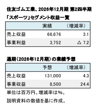 住友ゴム工業、2026年12月期 第2四半期「スポーツ事業」（表1）