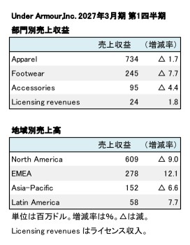 Under Armour、2027年3月期 第1四半期 部門別・地域別売上高(表2)