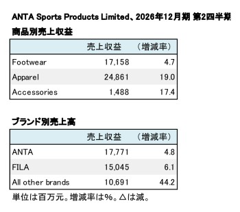 ANTA Sports Products Limited、2026年12月期 第2四半期 商品別・ブランド別売上高(表2)