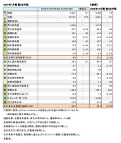 DICK'S SPORTING GOODS,INC. 2027年1月期 第2四半期 財務数値一覧（表1）