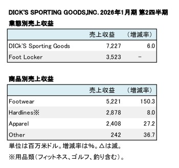 DICK'S SPORTING GOODS,INC. 2027年1月期 第2四半期 業態別・商品別売上収益（表2）