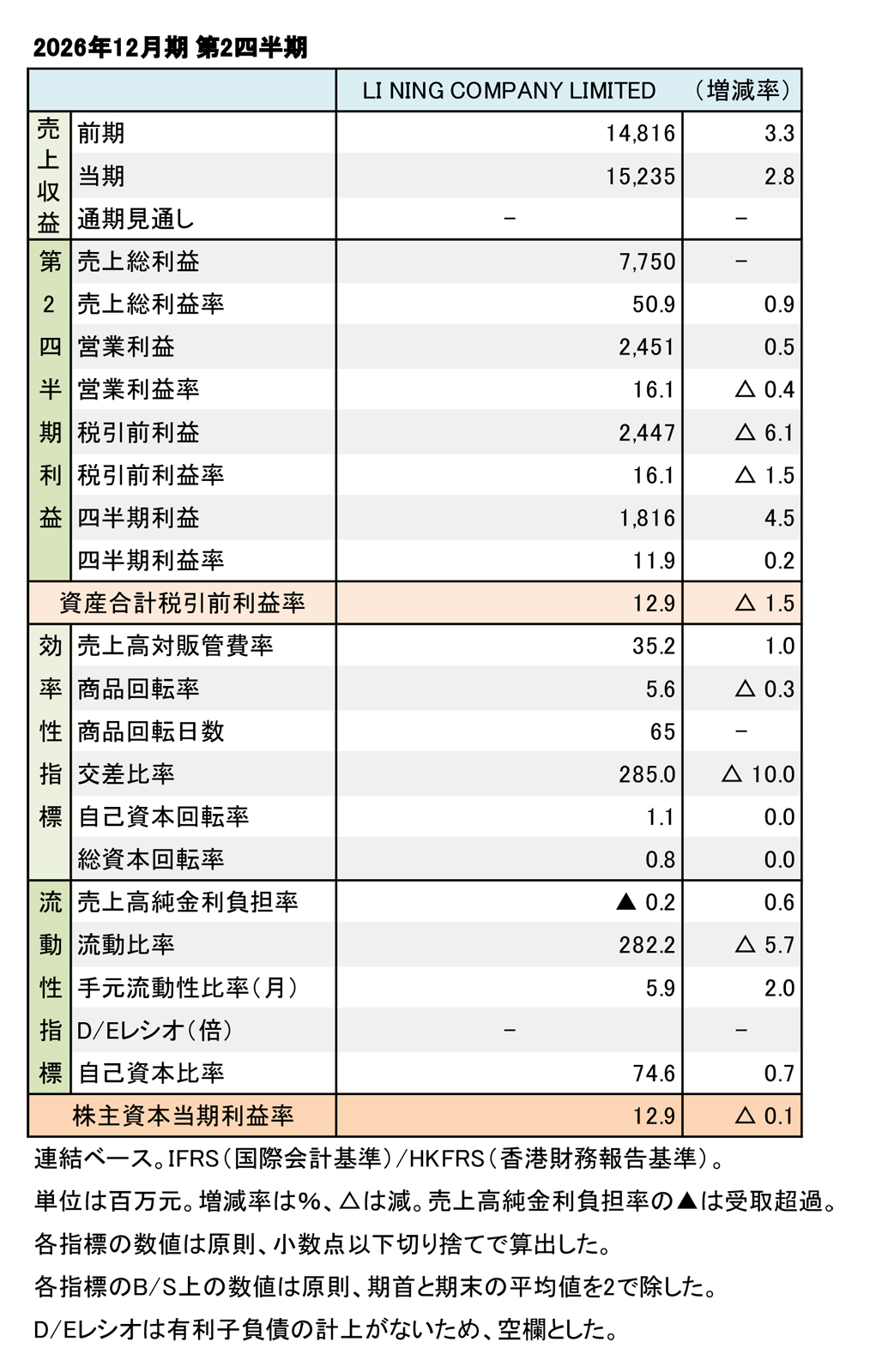 LI NING COMPANY LIMITED、2026年12月期 第2四半期 商品別売上高(表2)