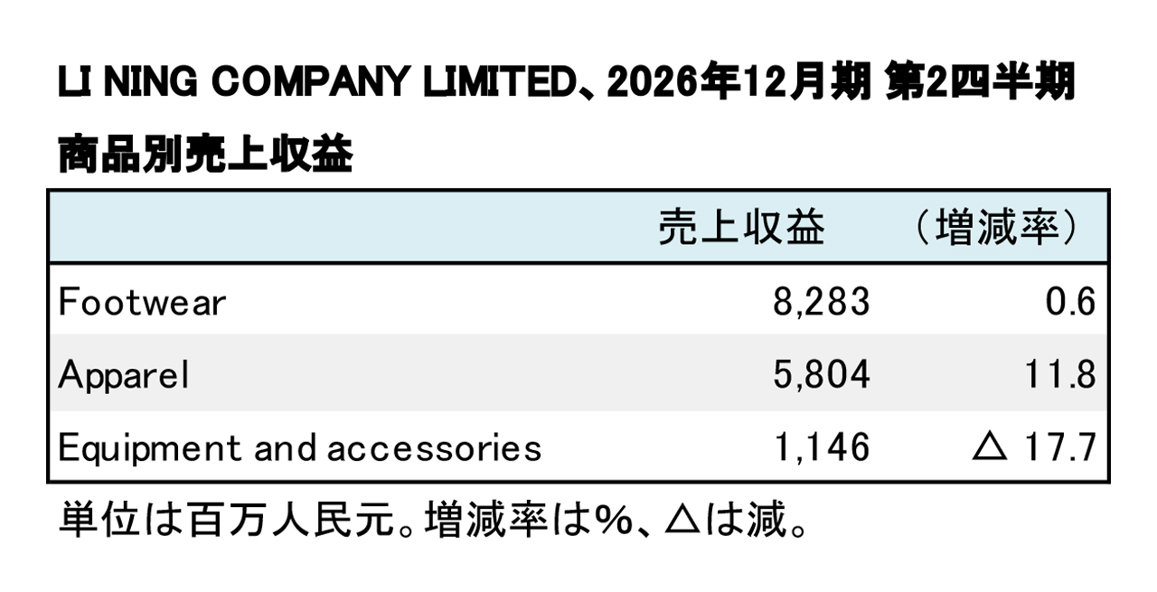 LI NING COMPANY LIMITED、2026年12月期 第2四半期 財務数値一覧(表1)