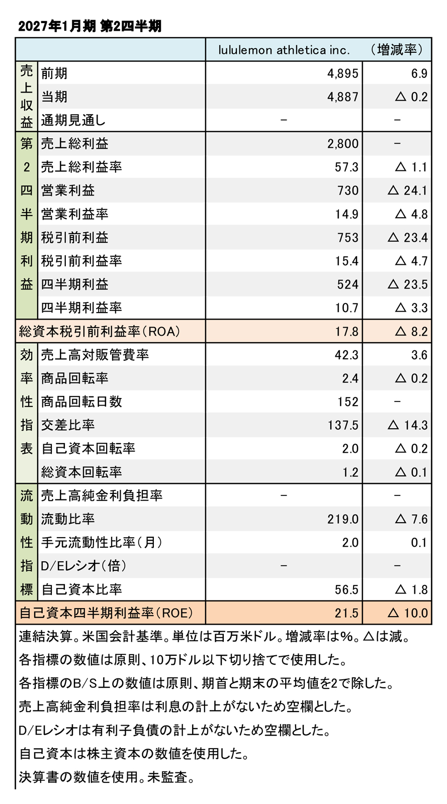 lululemon athletica inc.、2027年1月期 第2四半期 財務数値一覧(表1)