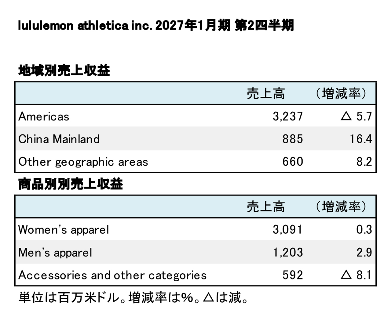 lululemon athletica inc.、2027年1月期 第2四半期 セグメント別売上高(表2)